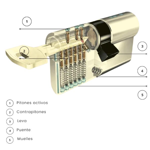 Cómo elegir el cilindro de la cerradura?