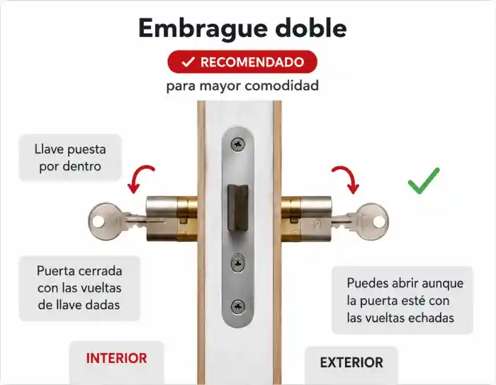 Embrague doble recomendado para abrir desde fuera aunque haya una llave puesta por dentro
